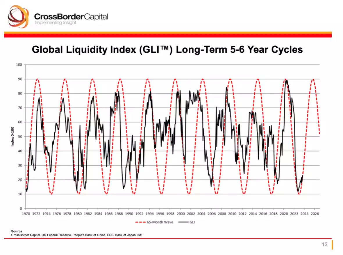 Global Liquidity Index (GLI™) long term 5-6 year cycles